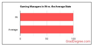 Gambling Managers in Indiana vs. the average state