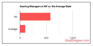 Gambling Managers in Nevada vs. the average state