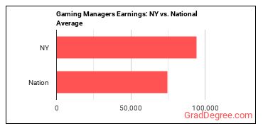 Gambling Managers earnings in New York vs. the national average
