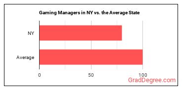 Gambling Managers in New York vs. the average state
