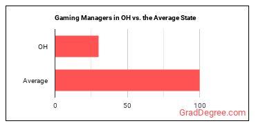 Gambling Managers in Ohio vs. the average state