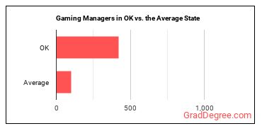 Gambling Managers in Oklahoma vs. the average state