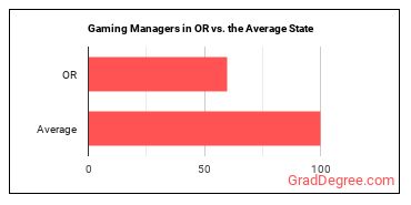 Gambling Managers in Oregon vs. the average state