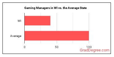 Gambling Managers in Wisconsin vs. the average state
