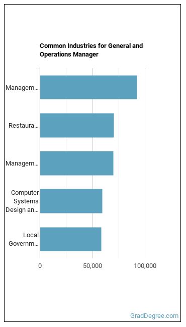 General and Operations Managers industries