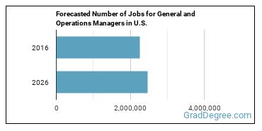 Forecasted number of jobs for General and Operations Managers