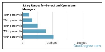Salary ranges for General and Operations Managers