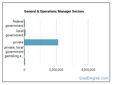 General and Operations Managers sectors
