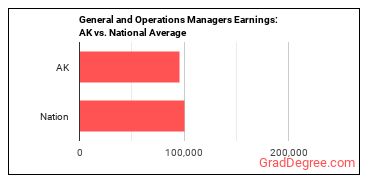 General and Operations Managers earnings in Alaska vs. the national average