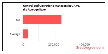 General and Operations Managers in California vs. the average state