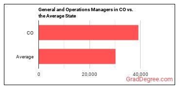 General and Operations Managers in Colorado vs. the average state