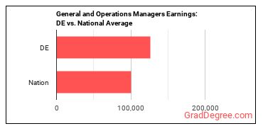 General and Operations Managers earnings in Delaware vs. the national average