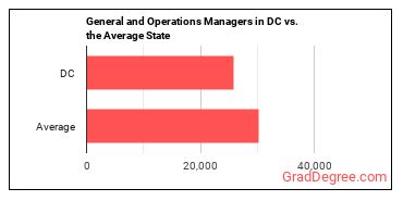 General and Operations Managers in District of Columbia vs. the average state
