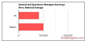 General and Operations Managers earnings in Indiana vs. the national average