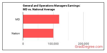 General and Operations Managers earnings in Maryland vs. the national average