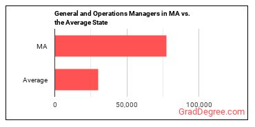 General and Operations Managers in Massachusetts vs. the average state