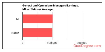 General and Operations Managers earnings in Michigan vs. the national average