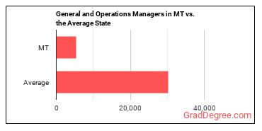General and Operations Managers in Montana vs. the average state