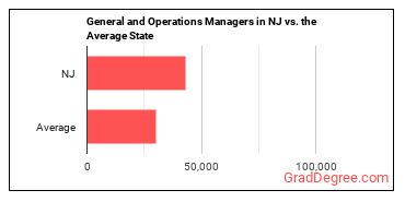 General and Operations Managers in New Jersey vs. the average state