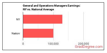 General and Operations Managers earnings in New York vs. the national average