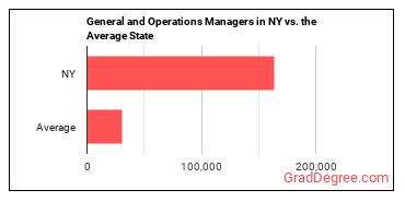 General and Operations Managers in New York vs. the average state