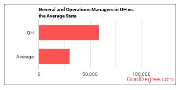 General and Operations Managers in Ohio vs. the average state