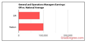 General and Operations Managers earnings in Oregon vs. the national average