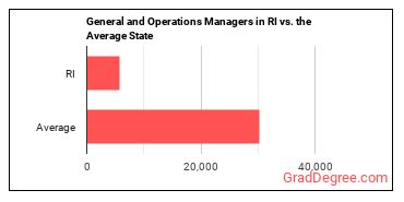 General and Operations Managers in Rhode Island vs. the average state