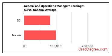 General and Operations Managers earnings in South Carolina vs. the national average
