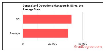 General and Operations Managers in South Carolina vs. the average state