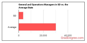 General and Operations Managers in South Dakota vs. the average state