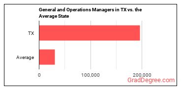 General and Operations Managers in Texas vs. the average state