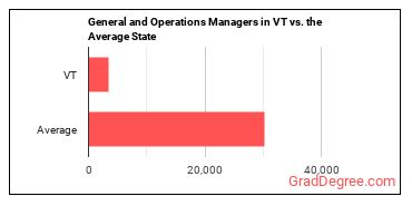 General and Operations Managers in Vermont vs. the average state