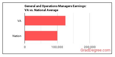 General and Operations Managers earnings in Virginia vs. the national average
