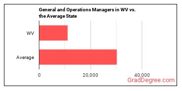 General and Operations Managers in West Virginia vs. the average state