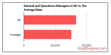 General and Operations Managers in Wisconsin vs. the average state