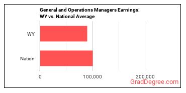 General and Operations Managers earnings in Wyoming vs. the national average