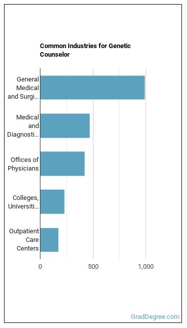 Genetic Counselors industries