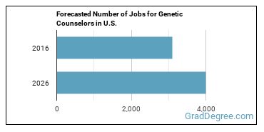Forecasted number of jobs for Genetic Counselors