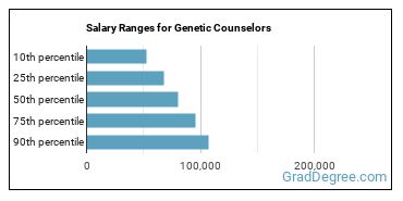 Salary ranges for Genetic Counselors