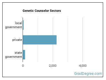 Genetic Counselors sectors