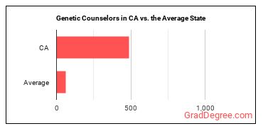 Genetic Counselors in California vs. the average state