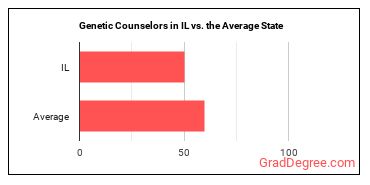 Genetic Counselors in Illinois vs. the average state