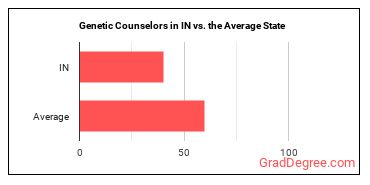 Genetic Counselors in Indiana vs. the average state