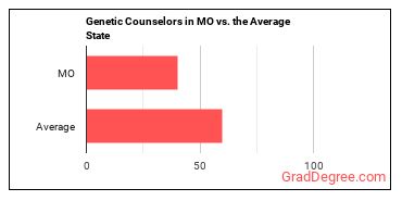 Genetic Counselors in Missouri vs. the average state