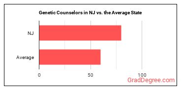 Genetic Counselors in New Jersey vs. the average state