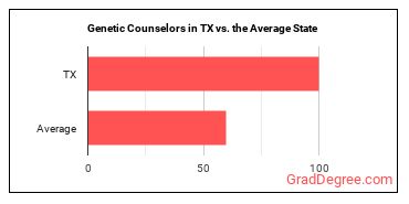 Genetic Counselors in Texas vs. the average state