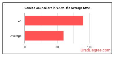 Genetic Counselors in Virginia vs. the average state