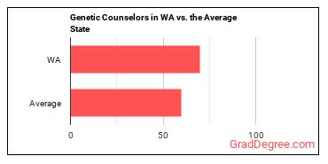 Genetic Counselors in Washington vs. the average state