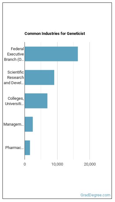 Geneticists industries